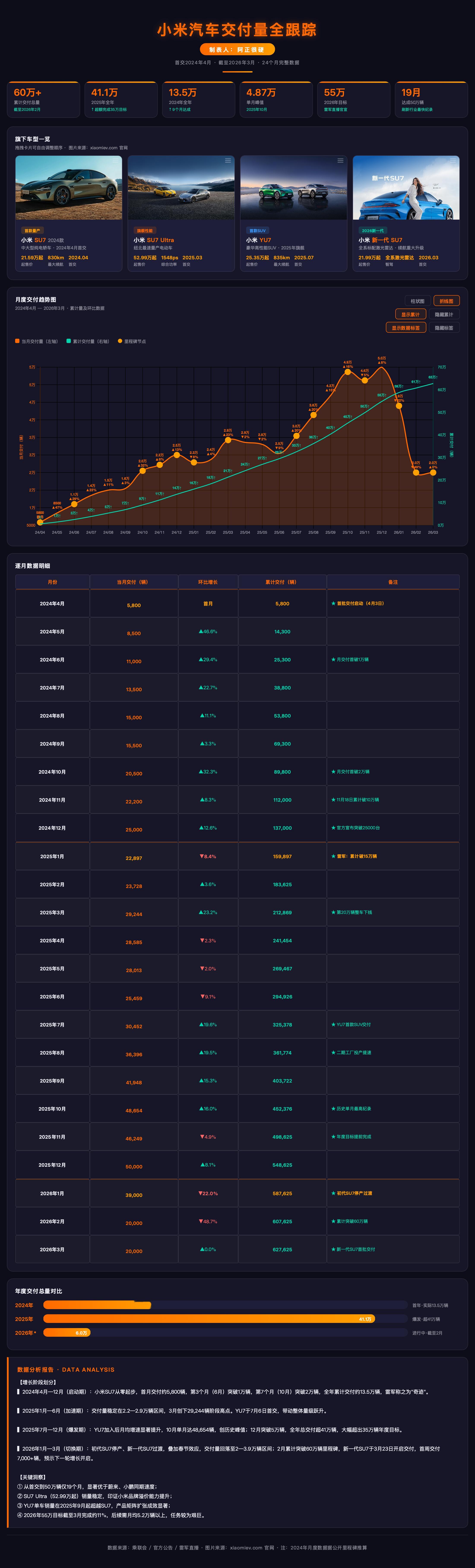 分析了小米截止目前的销量报告，2024.4.3首批交付小米SU7至今、24个月的