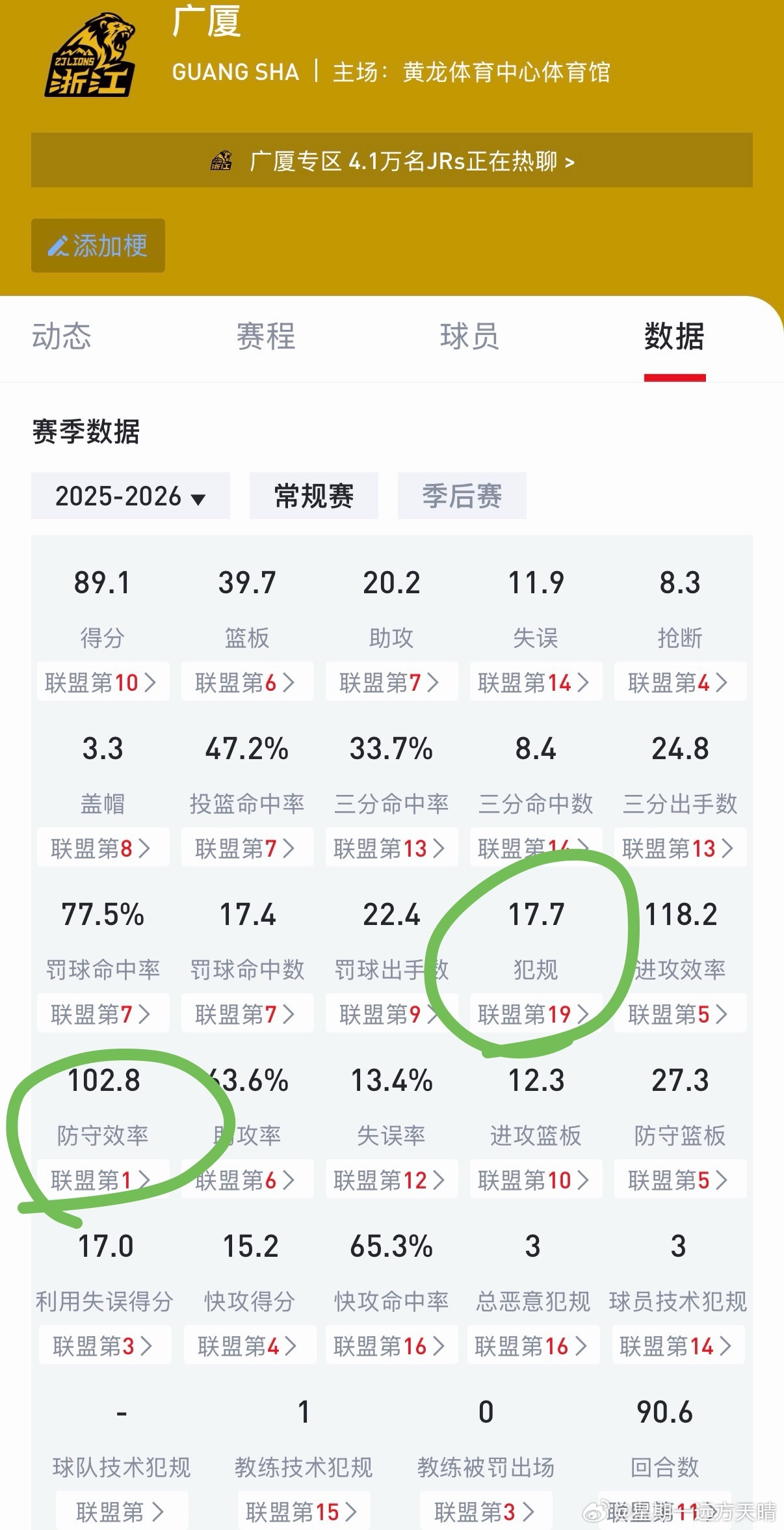 CBA联赛 广厦这支球队大部分数据都平平无奇，只有两项数据突出：一是防守效率第一