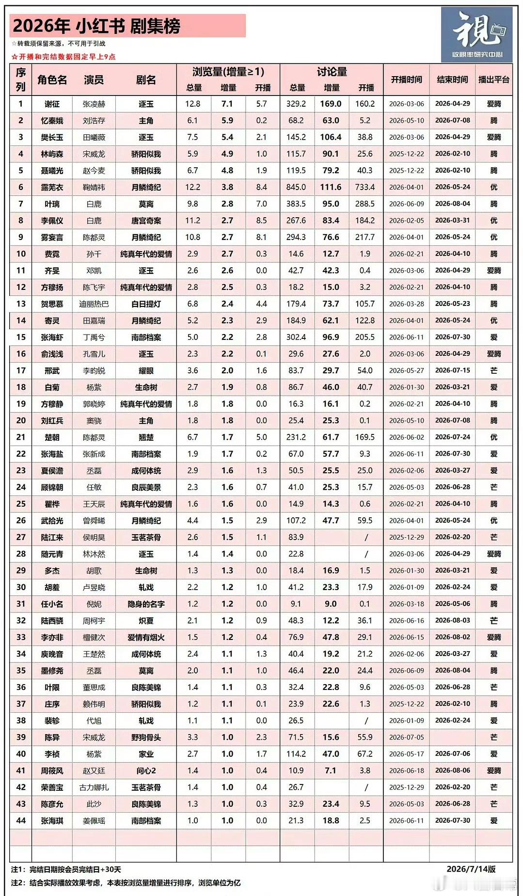 小红薯2026年剧集角色浏览量增量榜 
