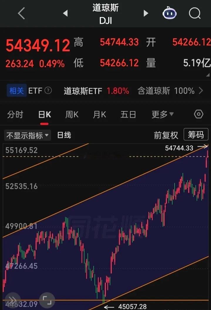 全球市场第一，领涨领跌全球市场，这可不是在嘴上吹嘴上说，靠口号喊出来的，是一任一
