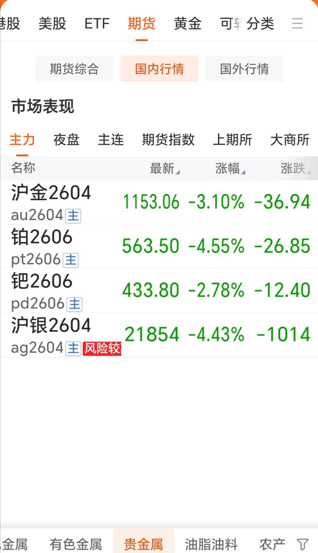 通过下图，可以明显看出：
周三国内贵金属齐刷刷回落。

沪金2604收盘于115