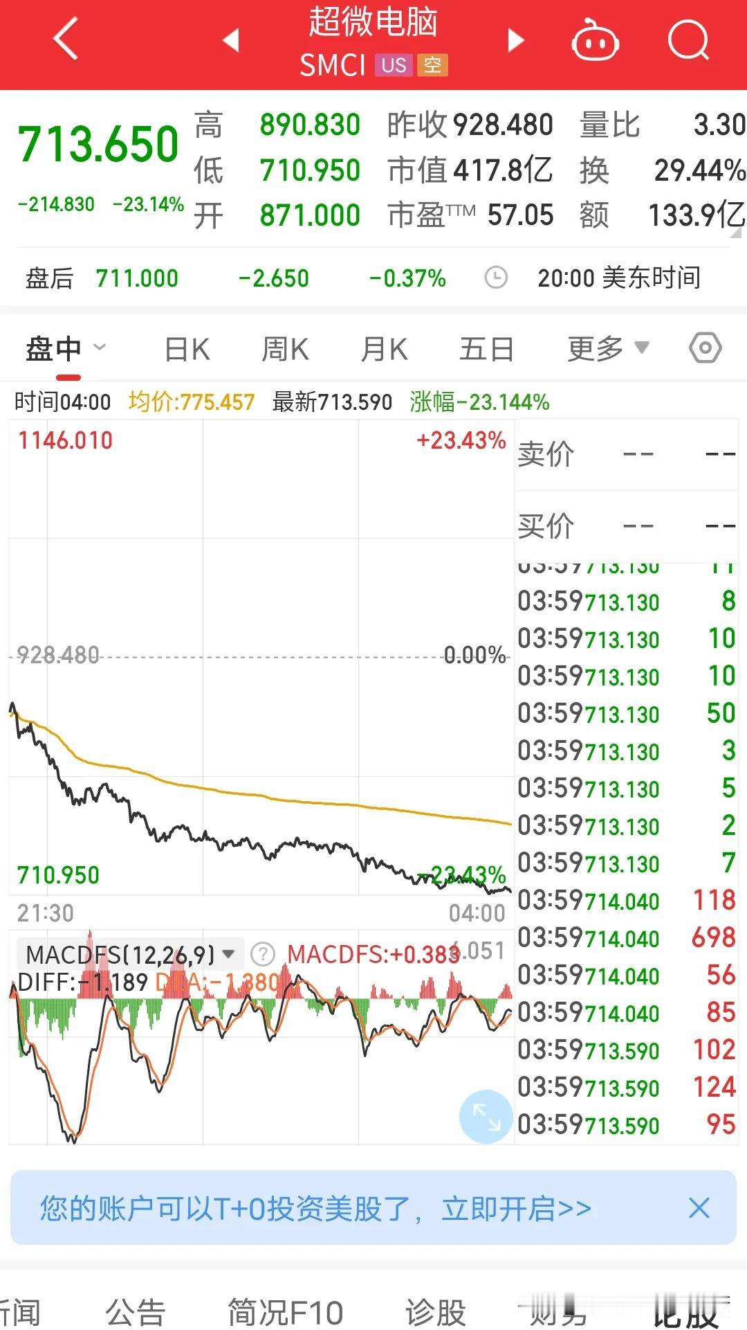 英伟达暴跌10%，超微电脑暴跌23%，周五美国股市AI概念科技股全线大跌甚至暴跌