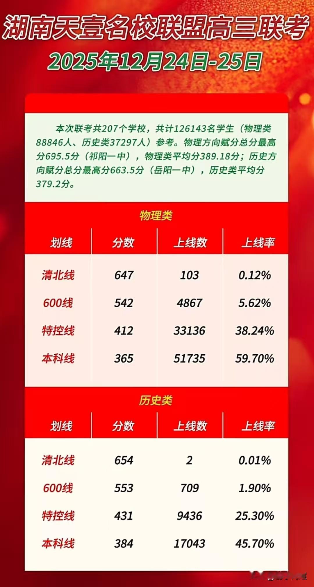2025年12月24 - 25日湖南天壹名校高三联考情况。
本次联考有207所学