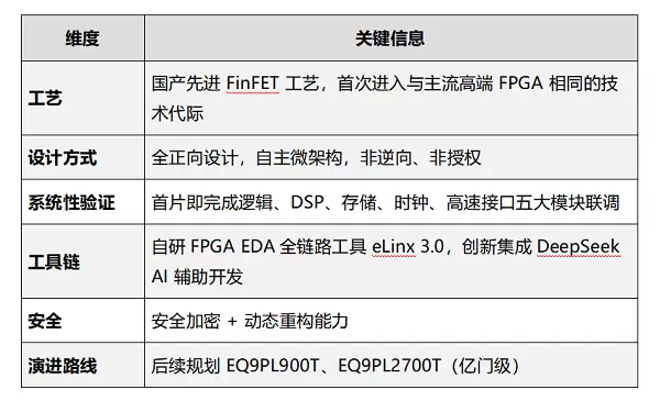 AMD这一颗“低端FPGA芯片”，能把国产厂商的路堵死吗？
