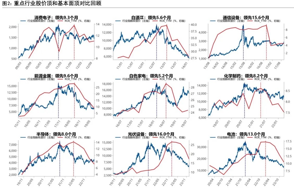 AI方向见顶的时候大概率还会出现这3个信号，最近国信证券复盘了36个高景气赛道，