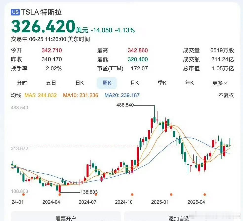 YU7发布前特斯拉股价大跌 我相信很多人看到特斯拉股价大跌，首先想到的是肯定是他