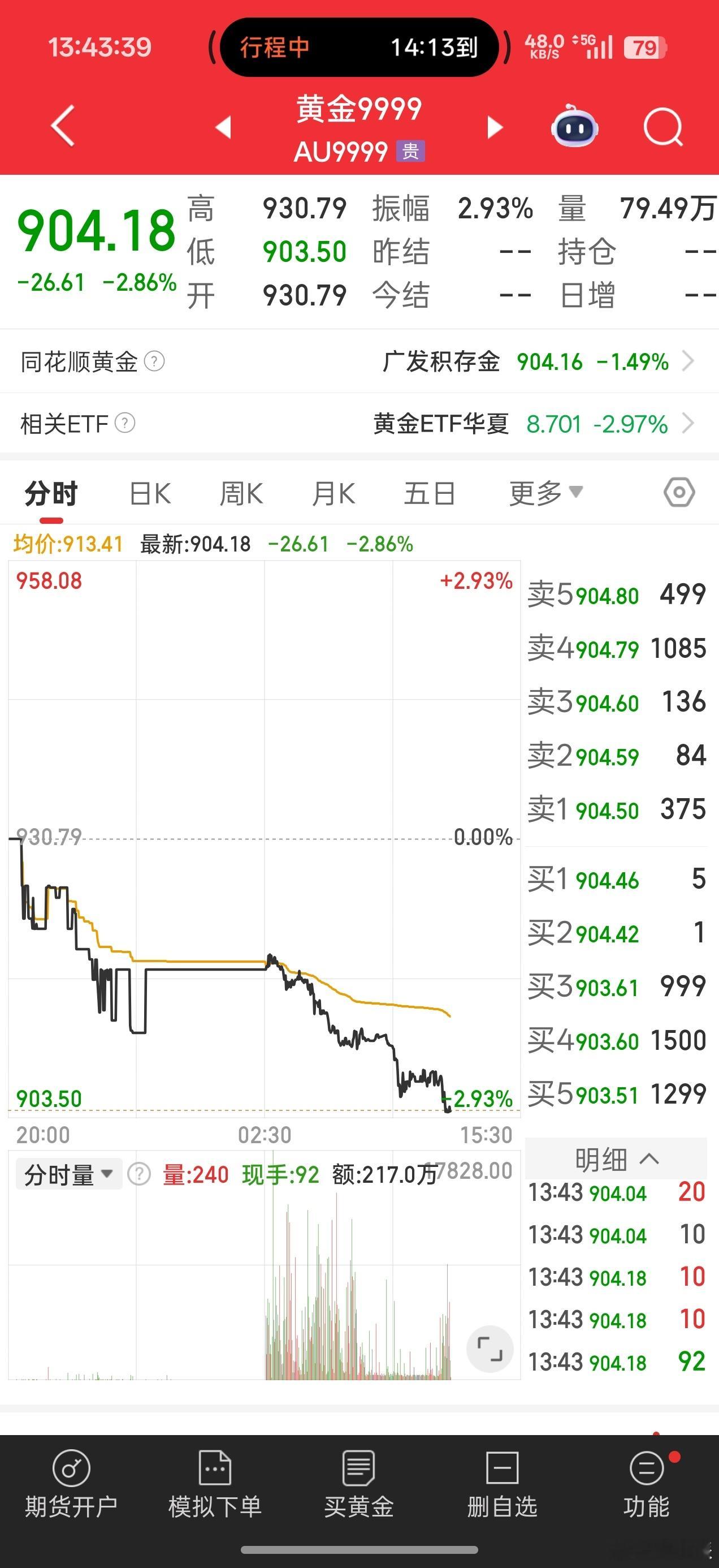 黄金这几天降得有点猛呀，加仓了吗[并不简单][并不简单] ​​​