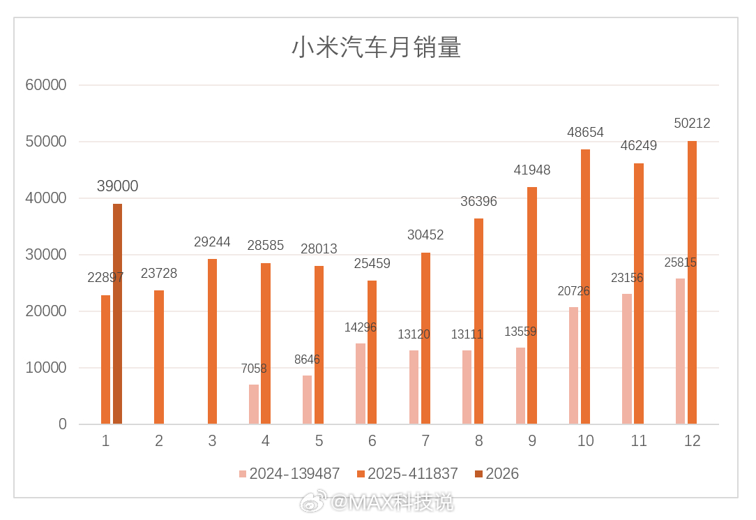 2月最后一天了，来猜一下小米汽车2月销量，最接近的一个发红包🧧 