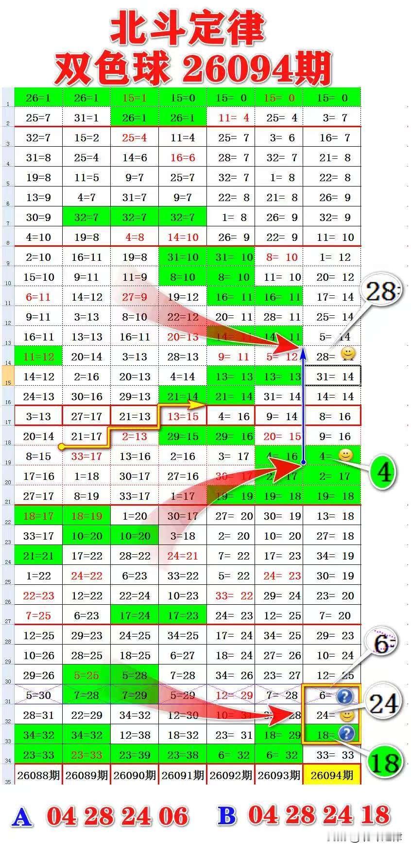 双色球26094期的独家原创分析数据已经出炉，本期从特征形态指数方面评估还是存在