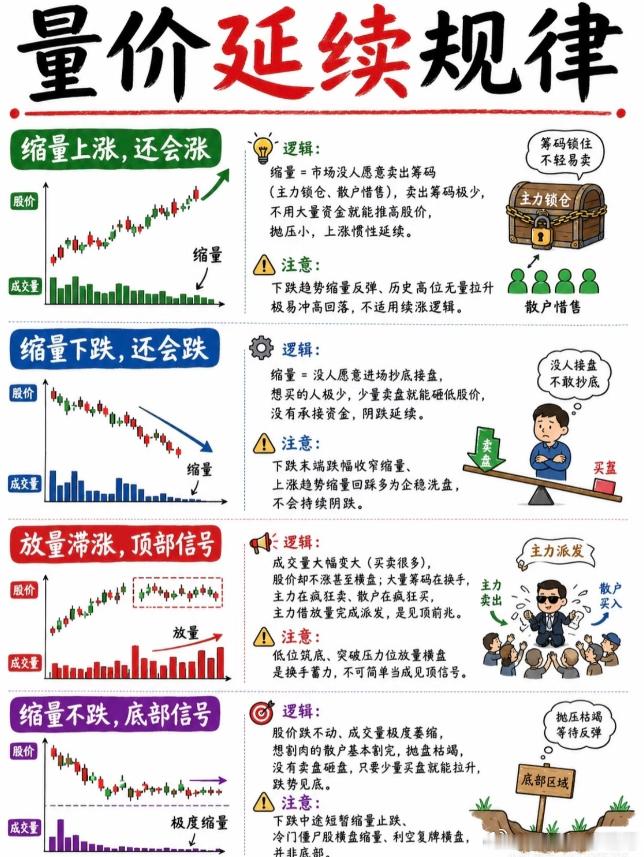 读懂量价语言：12条铁律，教你从分时图中捕捉主力建仓与出货信号掌握量价关系与分时