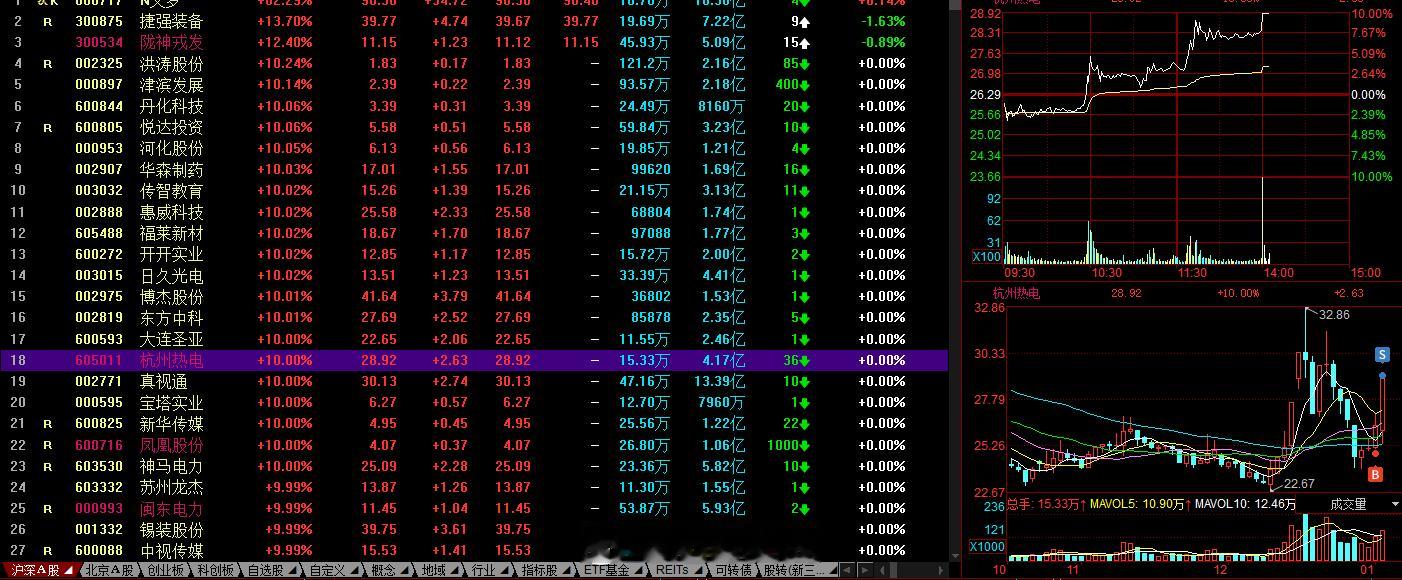 行情怎样你知道的，但是旭哥的手中的标的涨停居多，每天都是前排的东西偏多，想亏钱都