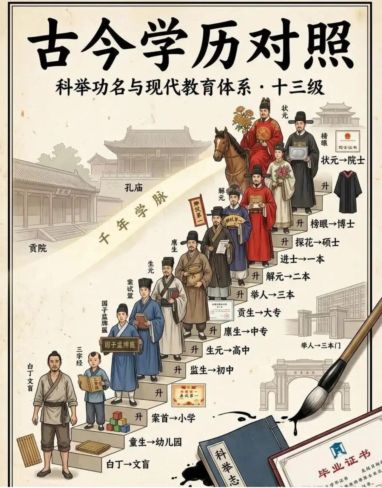 一张图看懂古代科举和现代学历的对照。看看你的学历对应古代的哪一级！

古代科举十