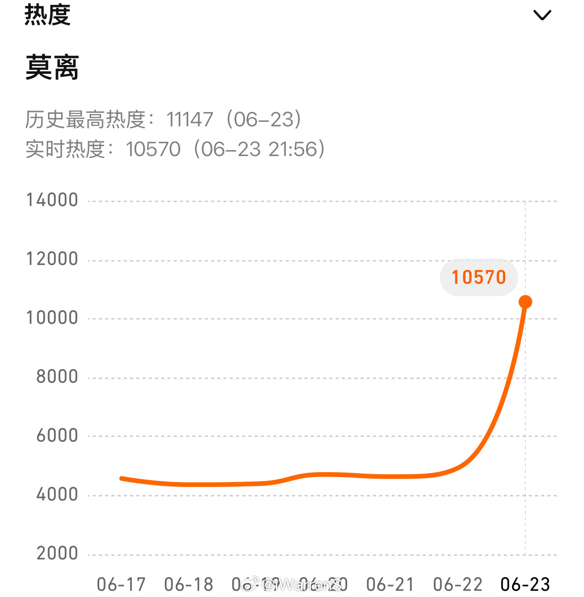 腾讯招商大会剧集预告里白鹿新剧莫离今日最高热度11147！同时莫离飙升榜第一！白