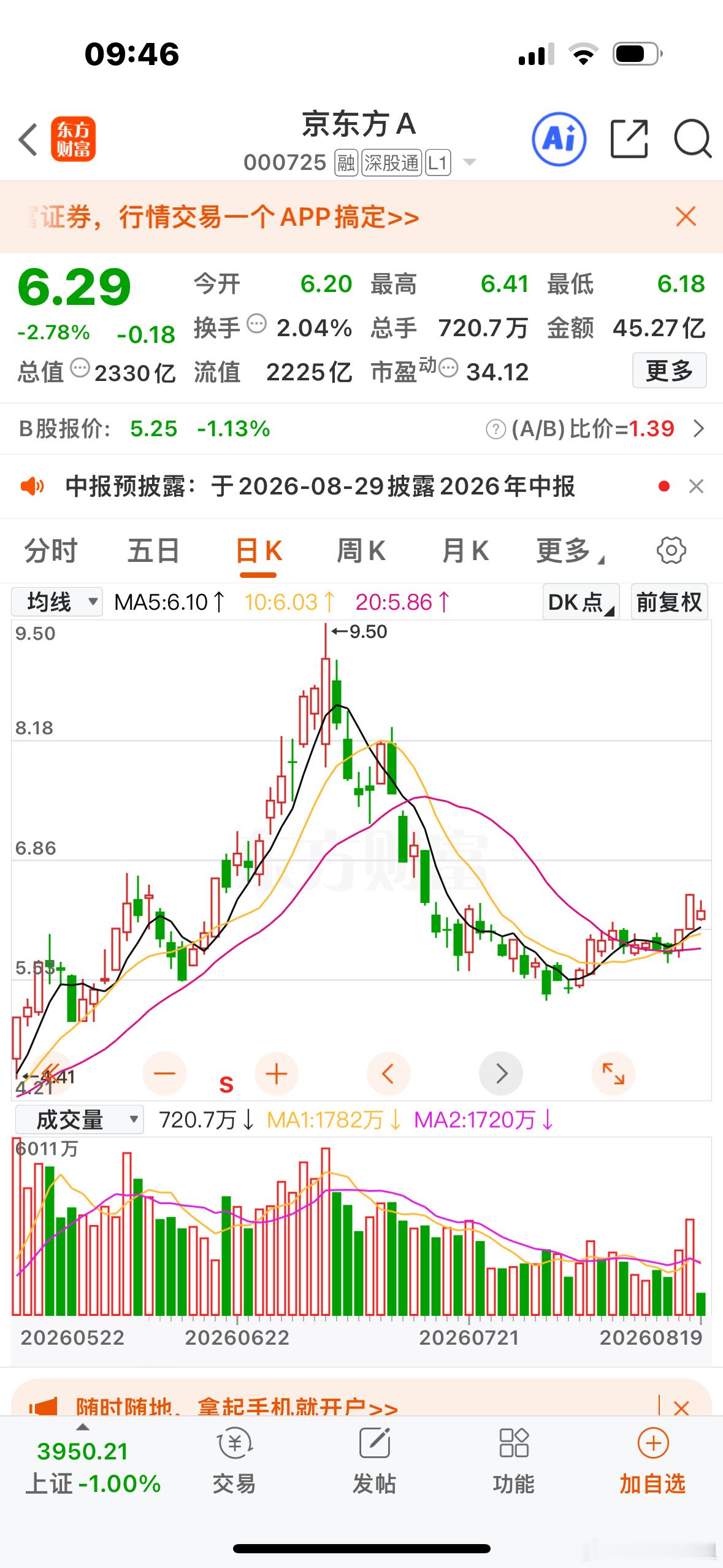 家人们！京东方A！非常OK。明白回复178再行动！ 