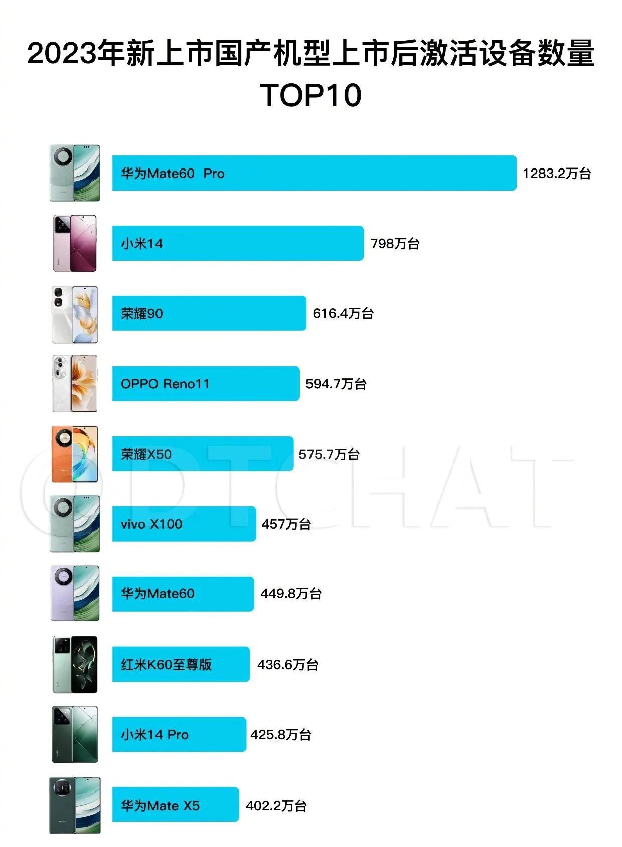 性价比终究还是敌不过品牌信仰[捂脸]，华为Mate60 Pro直接形成无情碾压之