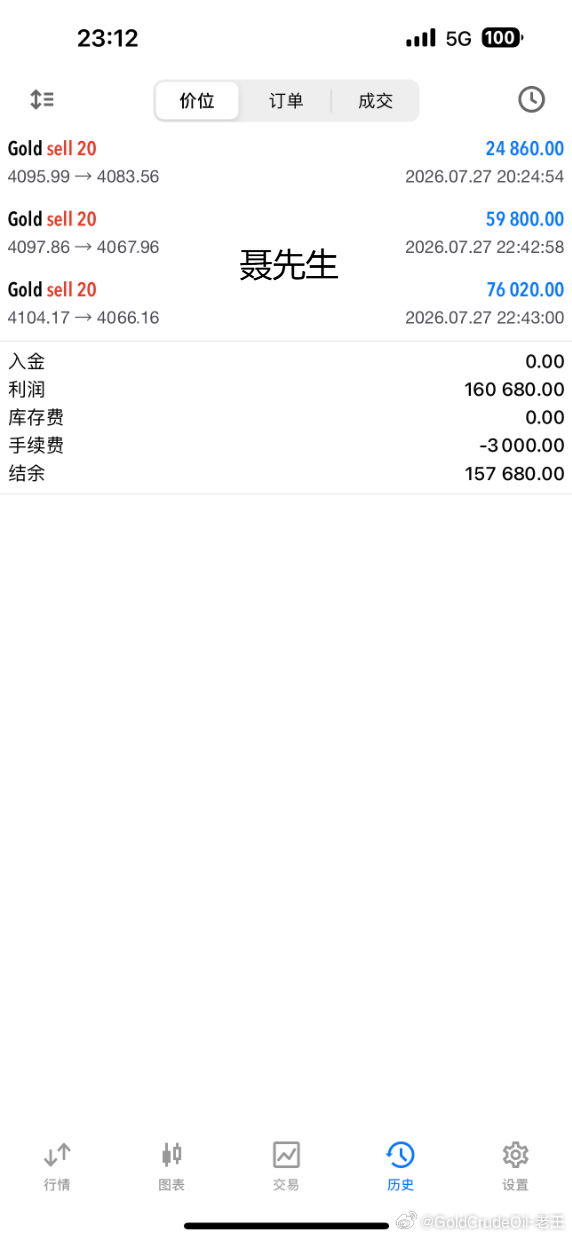 截止到目前实盘战绩！！外汇高级金融分析师老王现货黄金现货黄金
