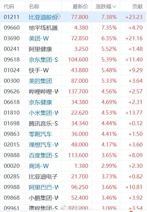 比亚迪涨超7%，美团涨超6%，京东、快手涨超5%，哔哩哔哩、小米涨超4%，百度、