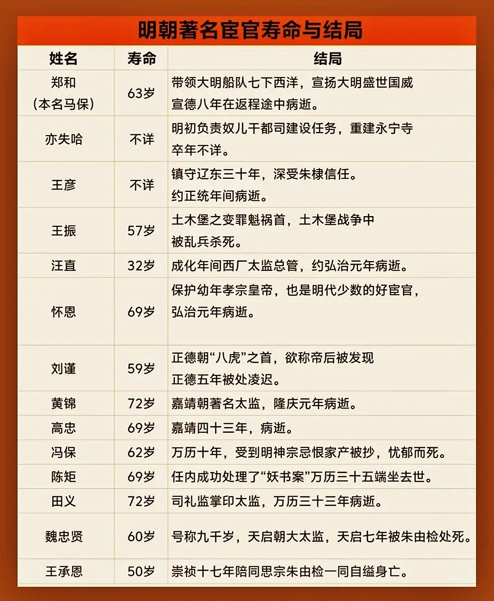 明朝著名宦官结局。终明一代276年，有权势滔天魏忠贤，刘谨，也有心怀天...