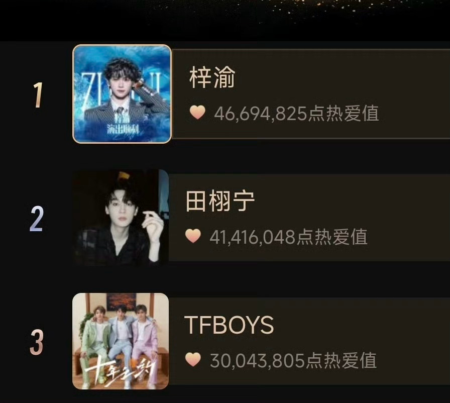 梓渝田栩宁TFBOYS2025超话大赏TOP3，还有四叶草干不过的票数，居然是田