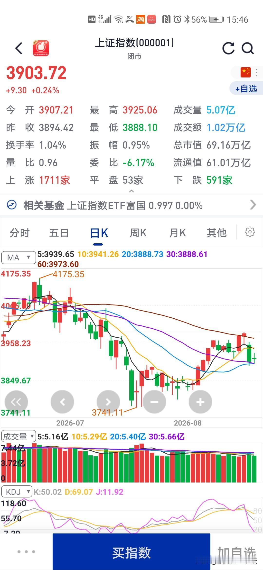 昨天股市大跌
今天股市小反弹
今天医药板块爆发

今天大盘虽然小幅上涨，但是股票