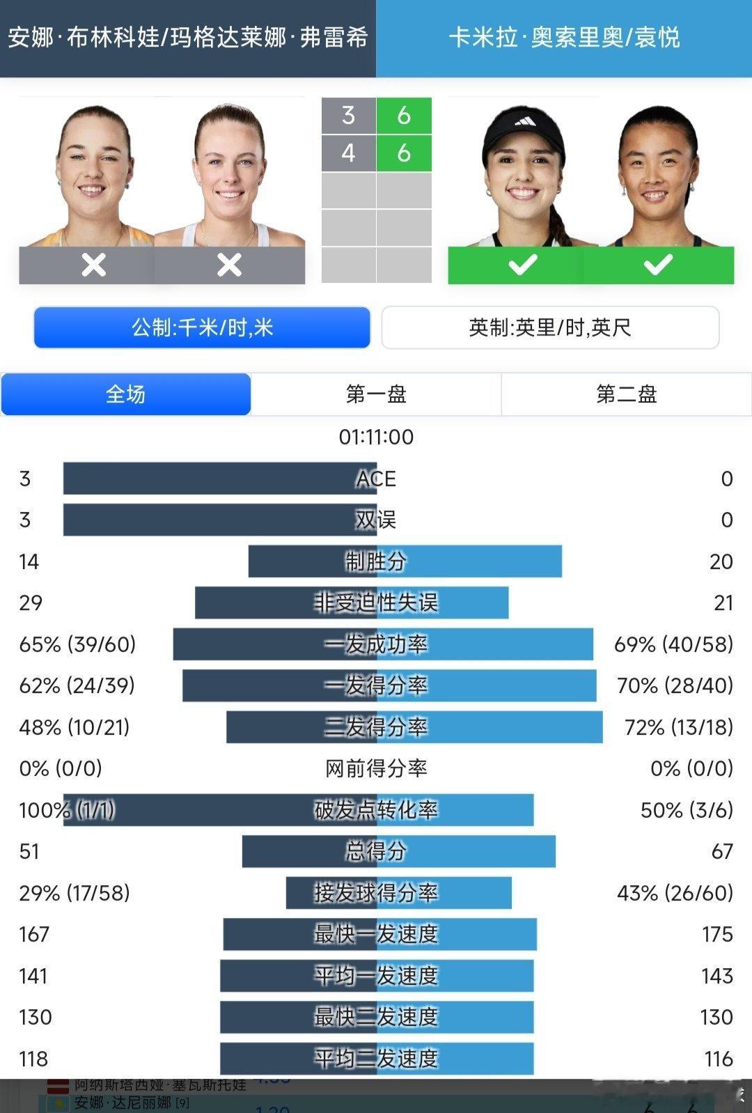 美网2025 女双第二轮，袁悦🇨🇳/奥索里奥🇨🇴组合以6-3/6-4击败