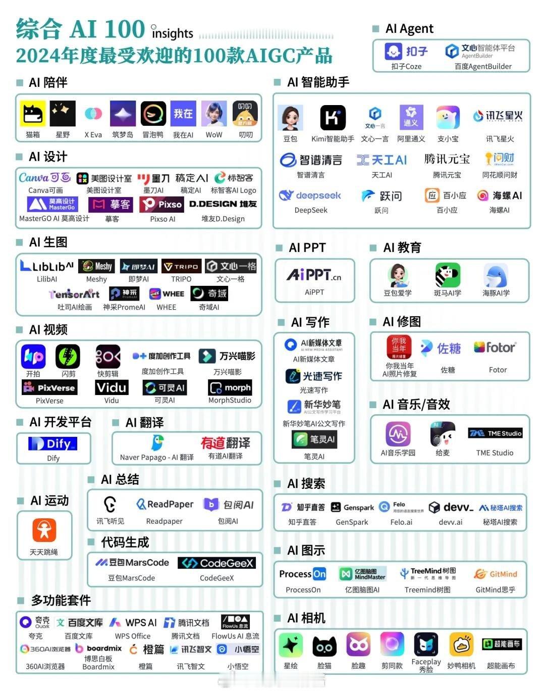 ai创造营 2024年度最受欢迎的100款AI产品！覆盖AI伴侣、智能助手、生图