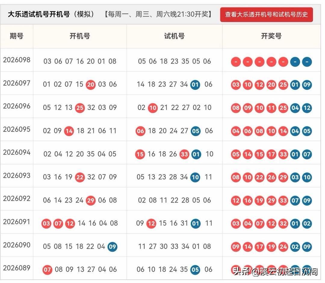 大乐透26098期开机号➕试机号
杀号清单

杀红球6码：02、08、11、14