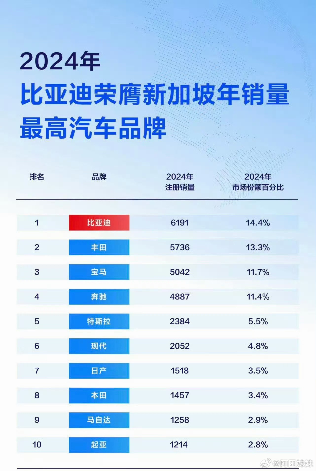 最近新加坡交通部门数据公布，比亚迪直接在当地火出圈了，算下来2025年比亚迪家用