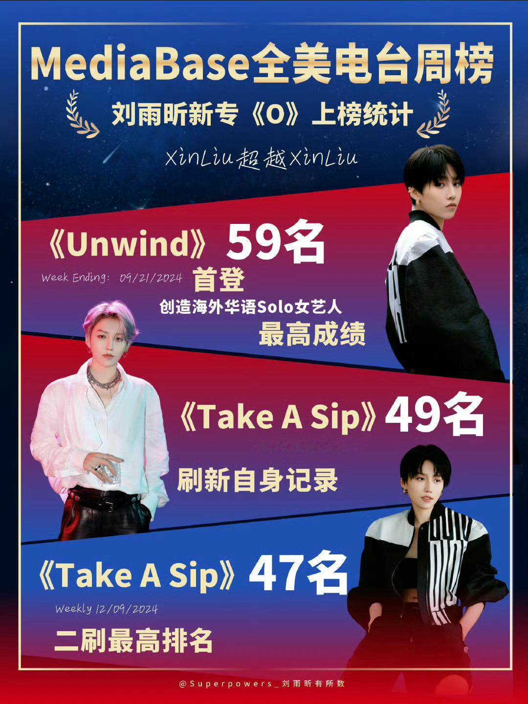 刘雨昕刷新mediabase华语女歌手成绩  刘雨昕《Take a sip》全美