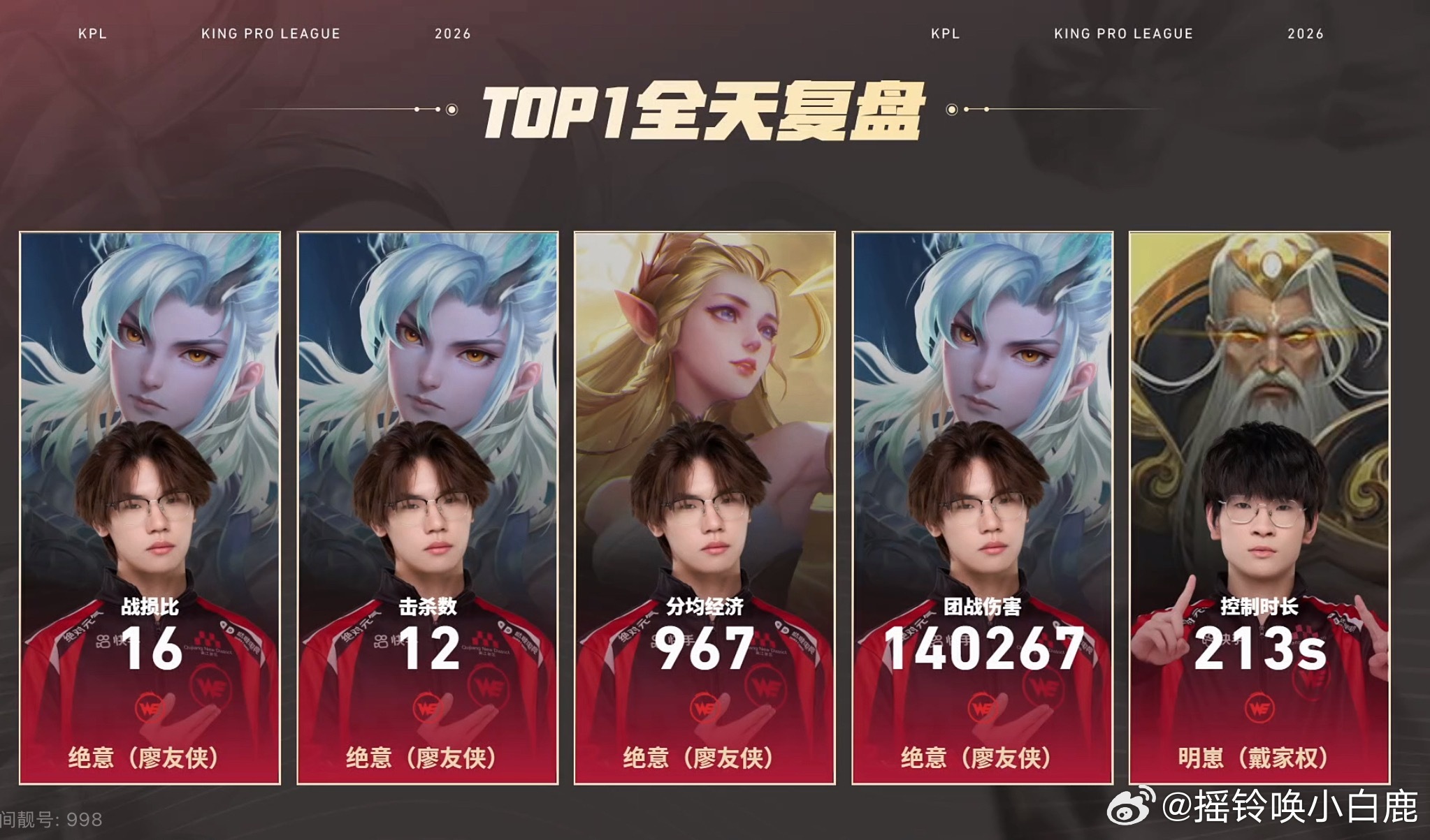绝意“霸榜”！今日比赛TOP1全天复盘五分之四都是绝意~2026KPL夏季赛绝意