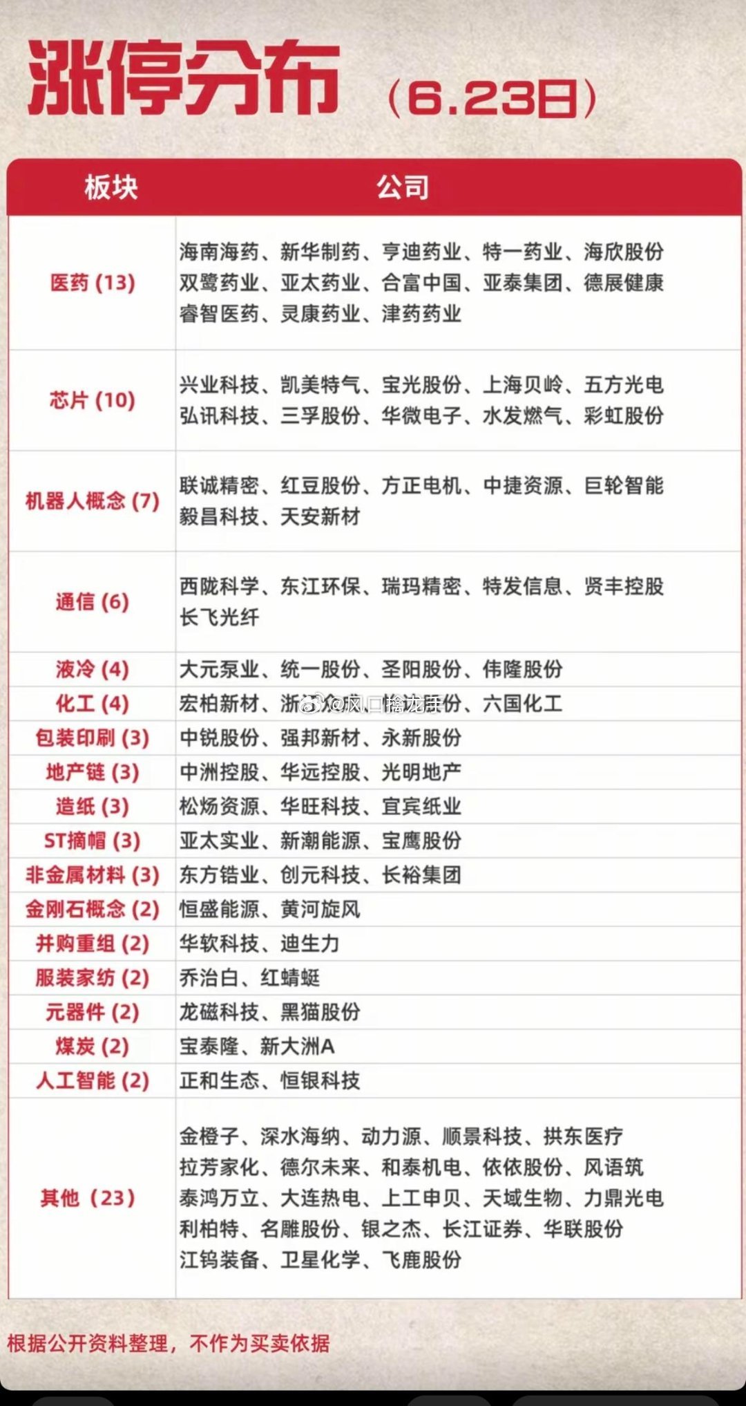 6.23周二 涨停梯队+高度+板块明细完整复盘一、当日大盘前置背景午后韩国KOS