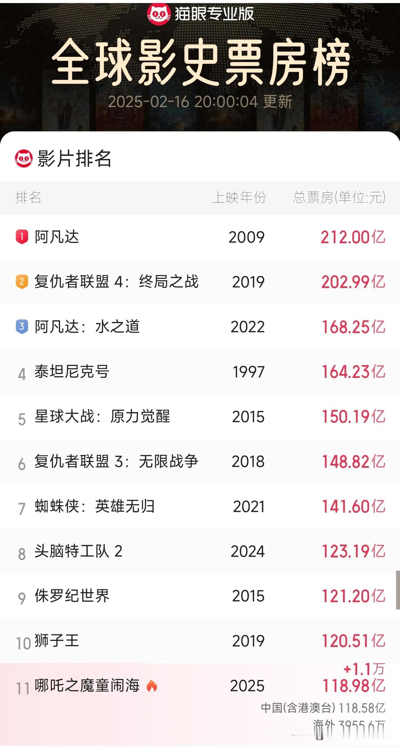 截止今日20时，《哪吒2》票房达118.98亿元，距第十仅差一个半小目标了！乐观