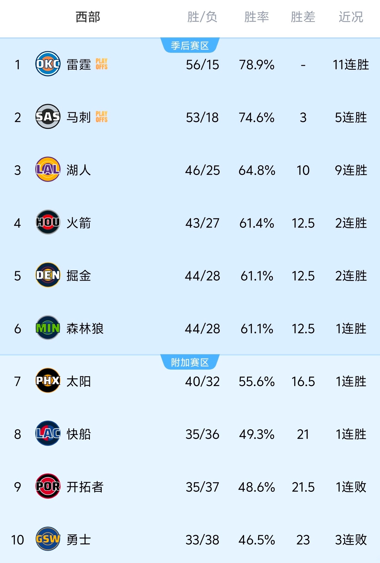 湖人第3有点稳了，456是真不好说啊