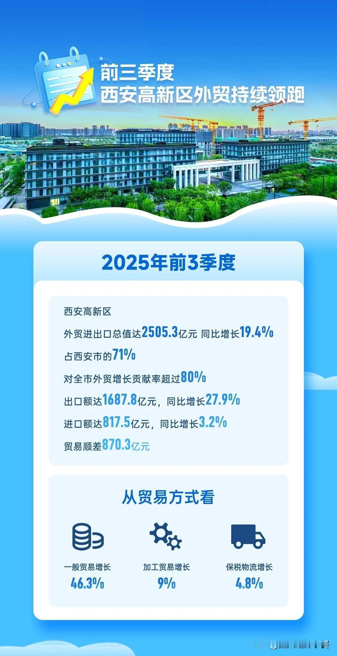2505.3亿元，同比增长19.4%！前三季度西安高新区外贸持续领跑