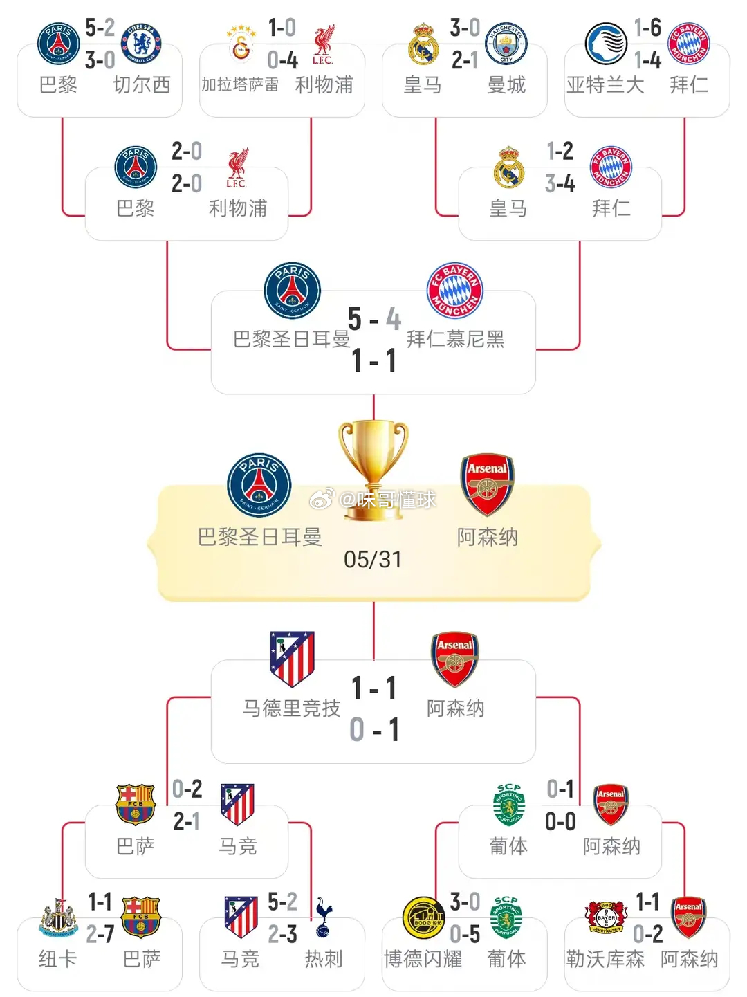欧冠终极对决：最强之矛对上最强之盾！巴黎VS阿森纳，卫冕大业VS首冠梦想，今夜见