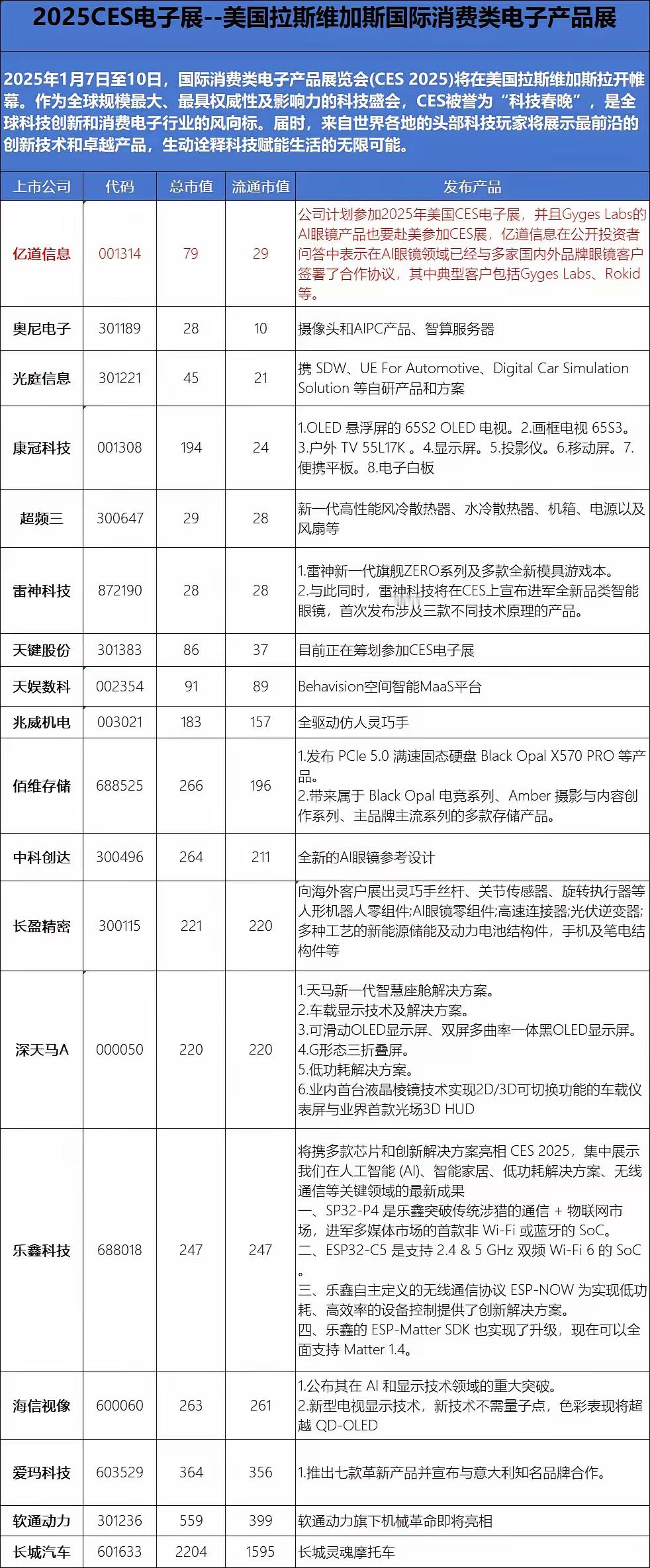 美国CES概念股： 