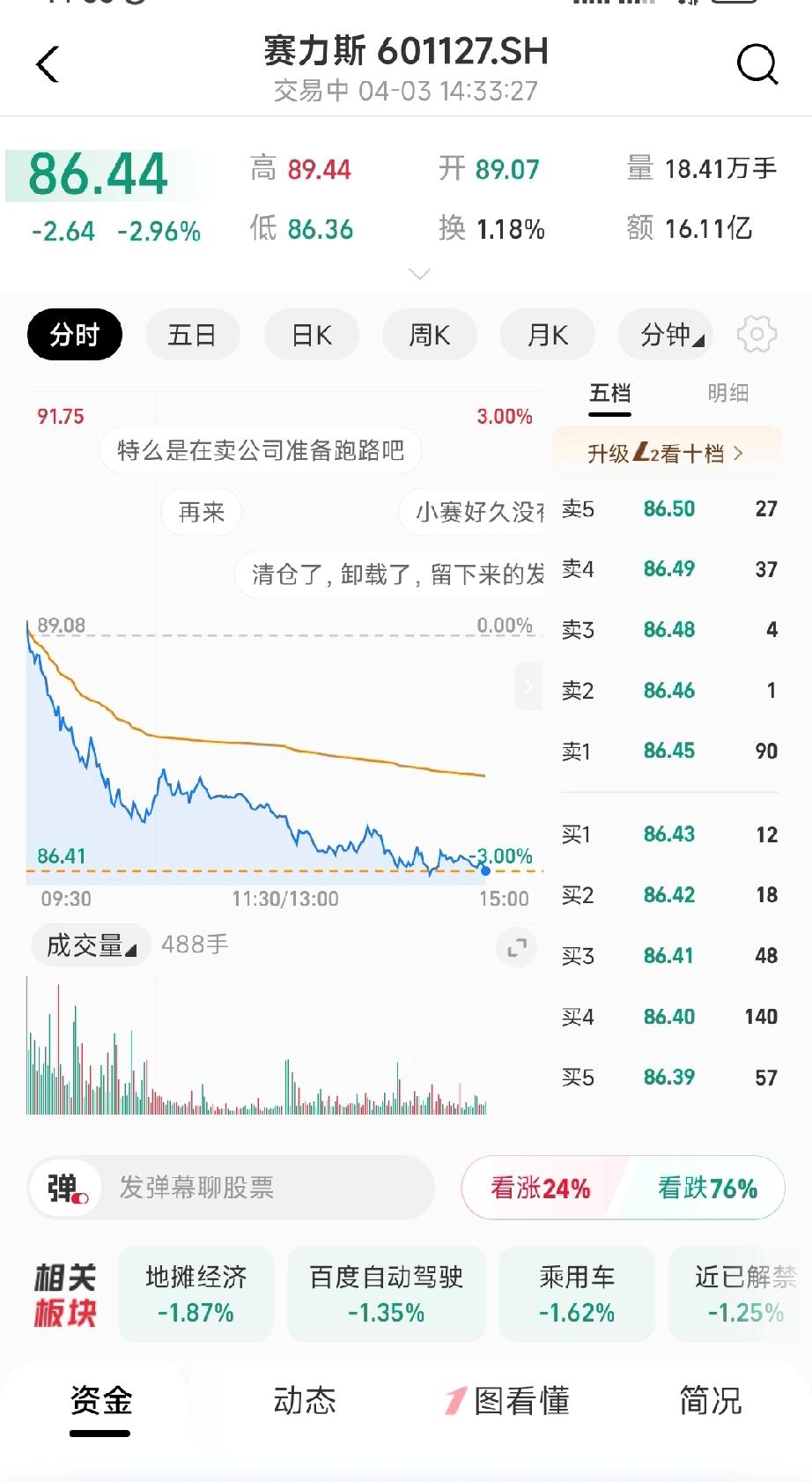 哎，真是无语又倒霉！自从买了赛力斯这只股票，股价就一直大跌，从最高的175元跌到