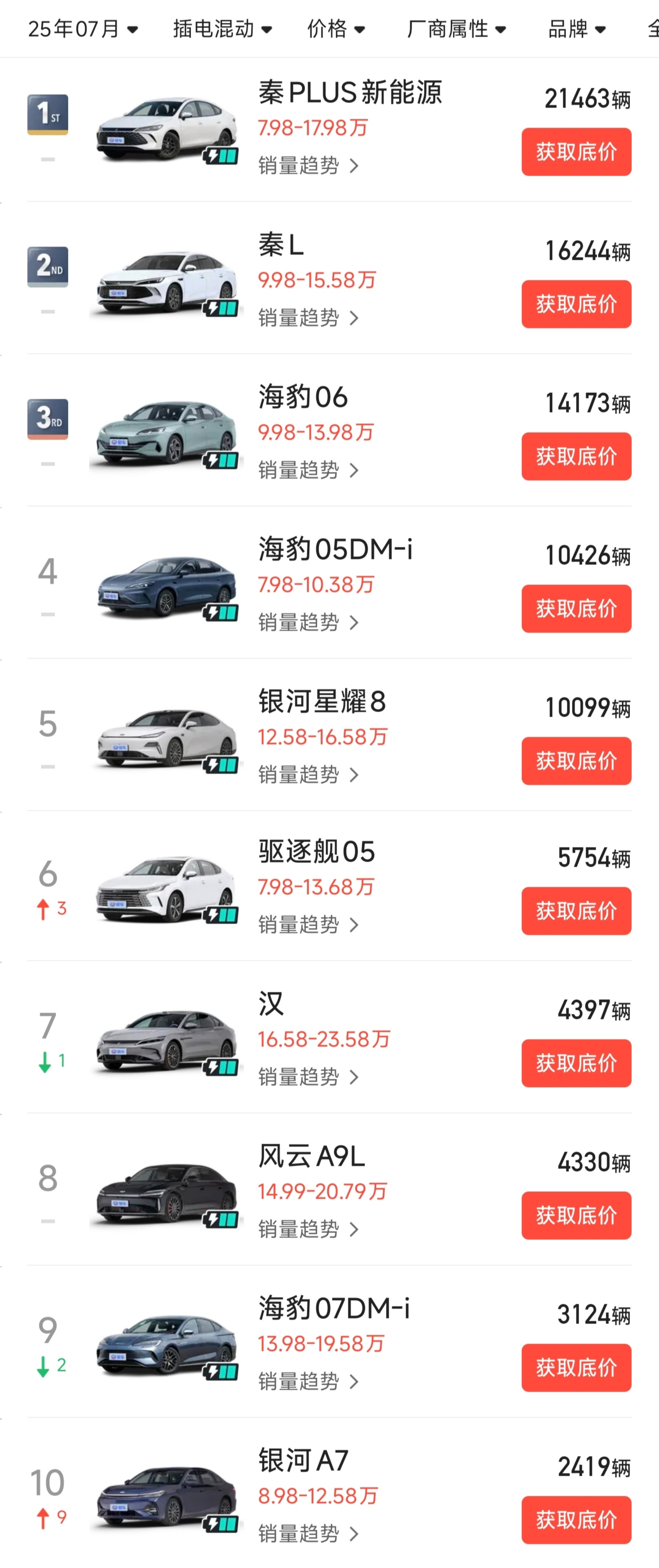 目前插混轿车市场依然是比亚迪的绝对舒适区，尤其集中在15万元以下。销量前10里有