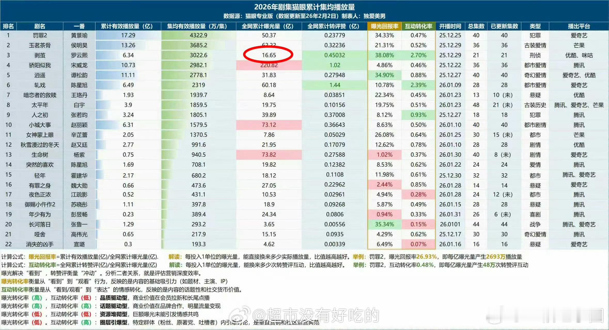 罗云熙《剥茧》讨论度曝光转化双高！曝光回报率38.08%，互动转化率2.7%都是