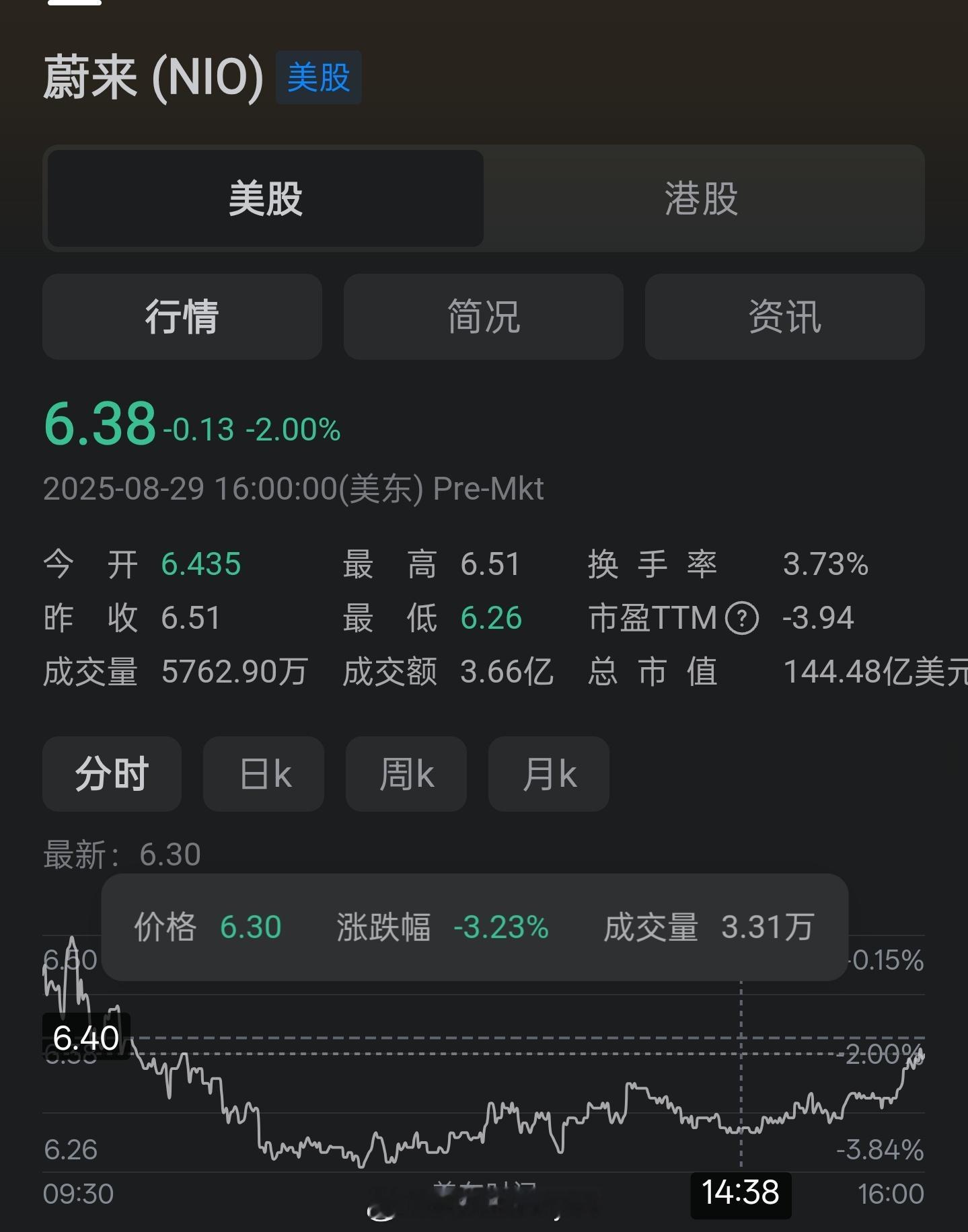 从盘前大跌18%，到盘前微跌，还好喽[思考] ​​​