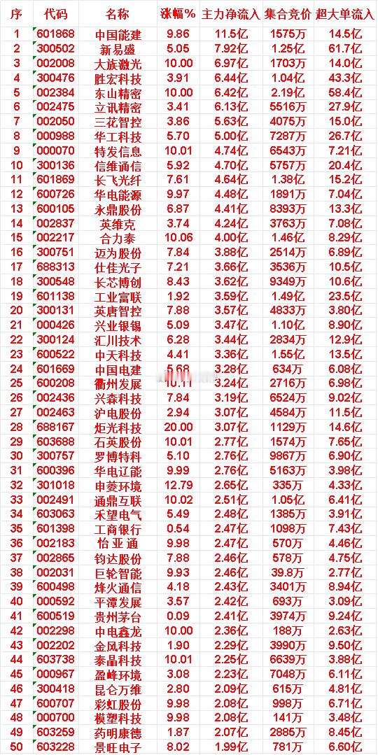 5月7日上午盘，主力趁低位，大幅买入的50名单 