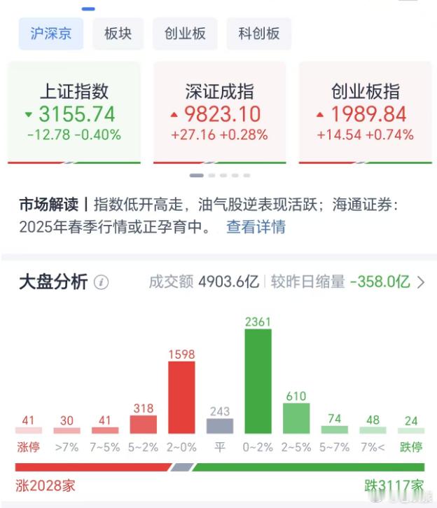 A股  开盘一小时，大盘补缺进行时，成交量4903.6亿，较前一交易日缩量358