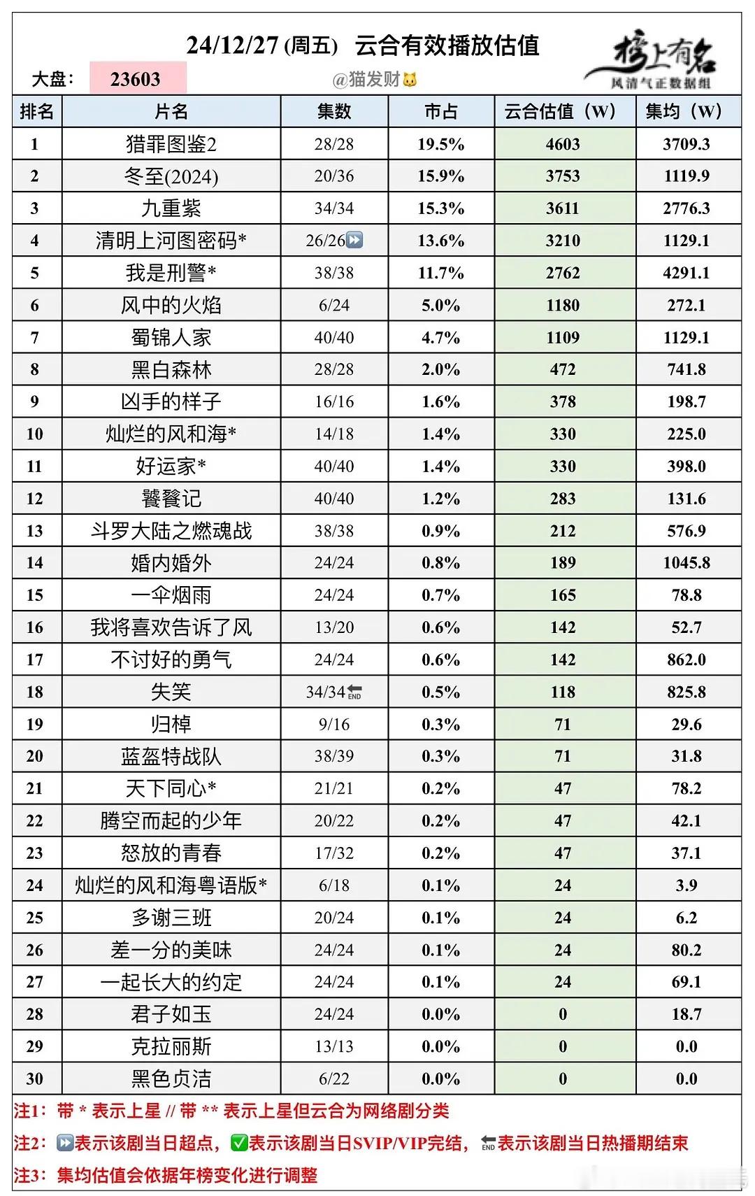 12.27云合播放量估值🌴豆瓣榜上有名小组管理员：猫发财大盘2.36，我下午2