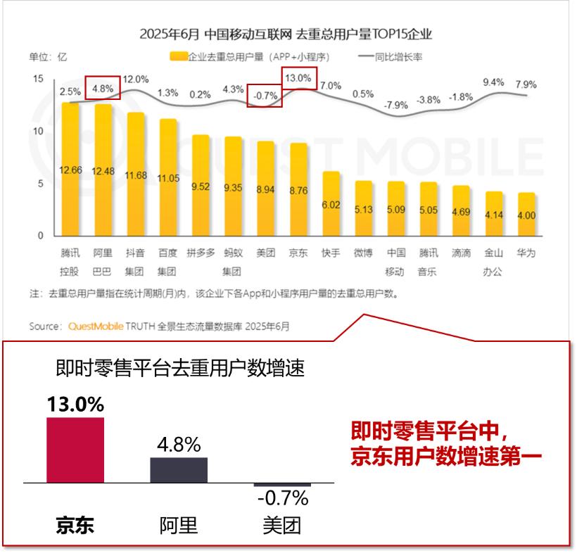 2025年上半年的电商大战，直接打出了新高度，统计数据已经出来，结果让人惊讶！