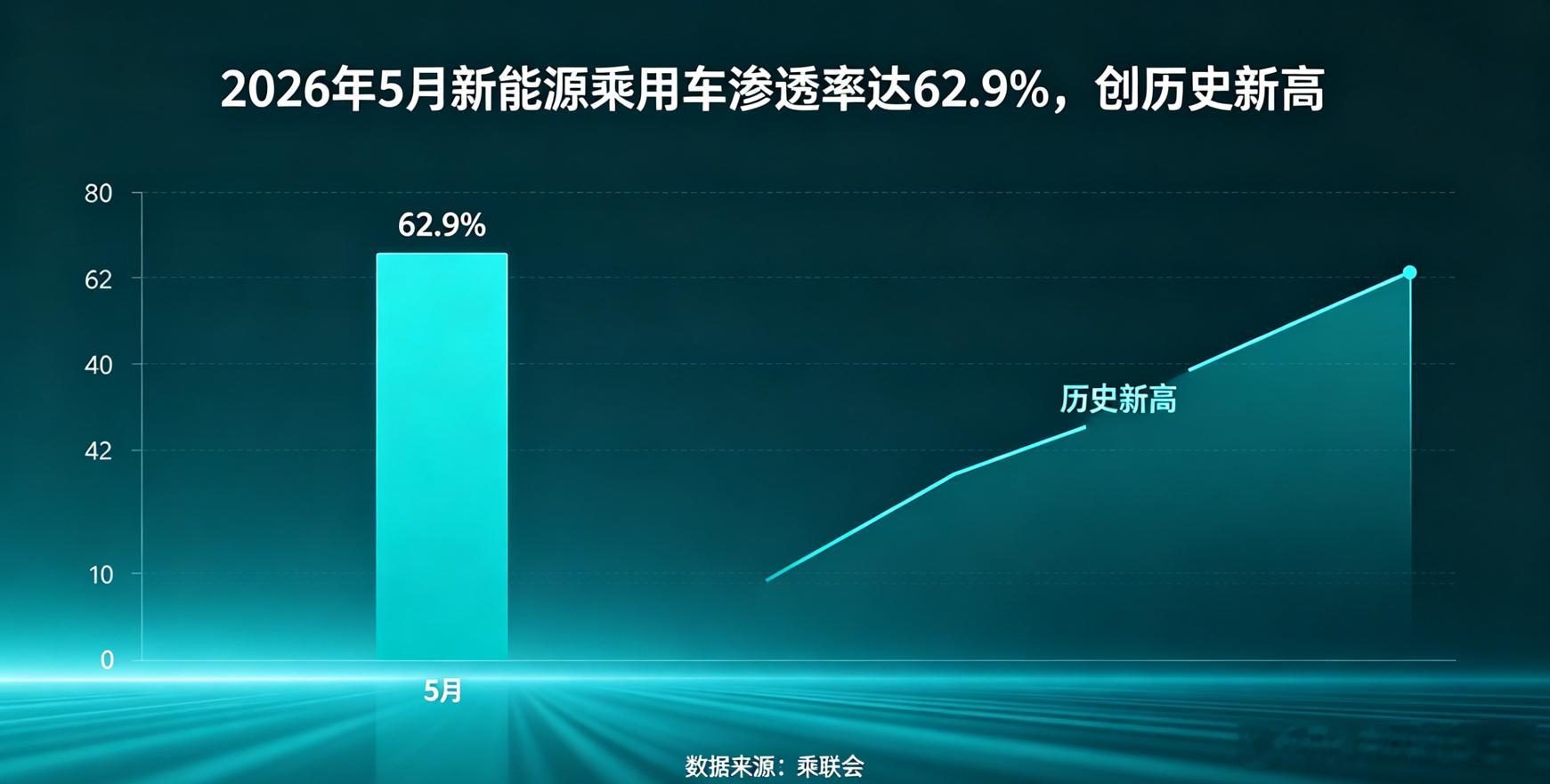2026年5月新能源乘用车渗透率达62.9%，创历史新高！5 月全国乘用车市场零
