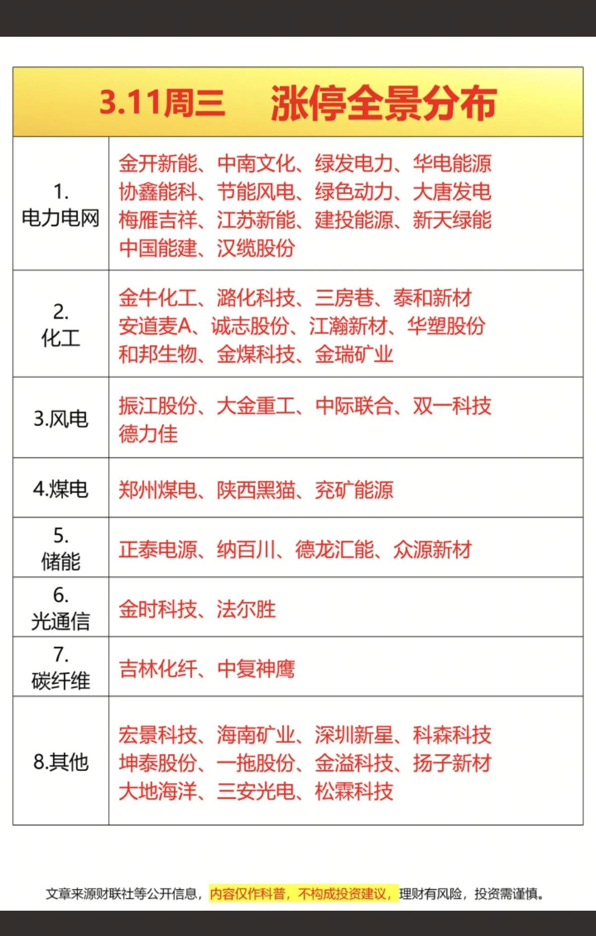 3.12周四   涨停板股票——全景图分布！

四连板  中南文化
三连板  绿