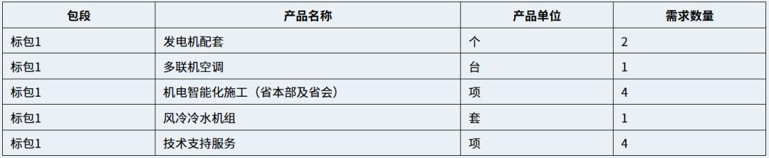 1.5亿元！中国移动具身智云算力集群，1个联合体(2家)中标！
 2026年9月