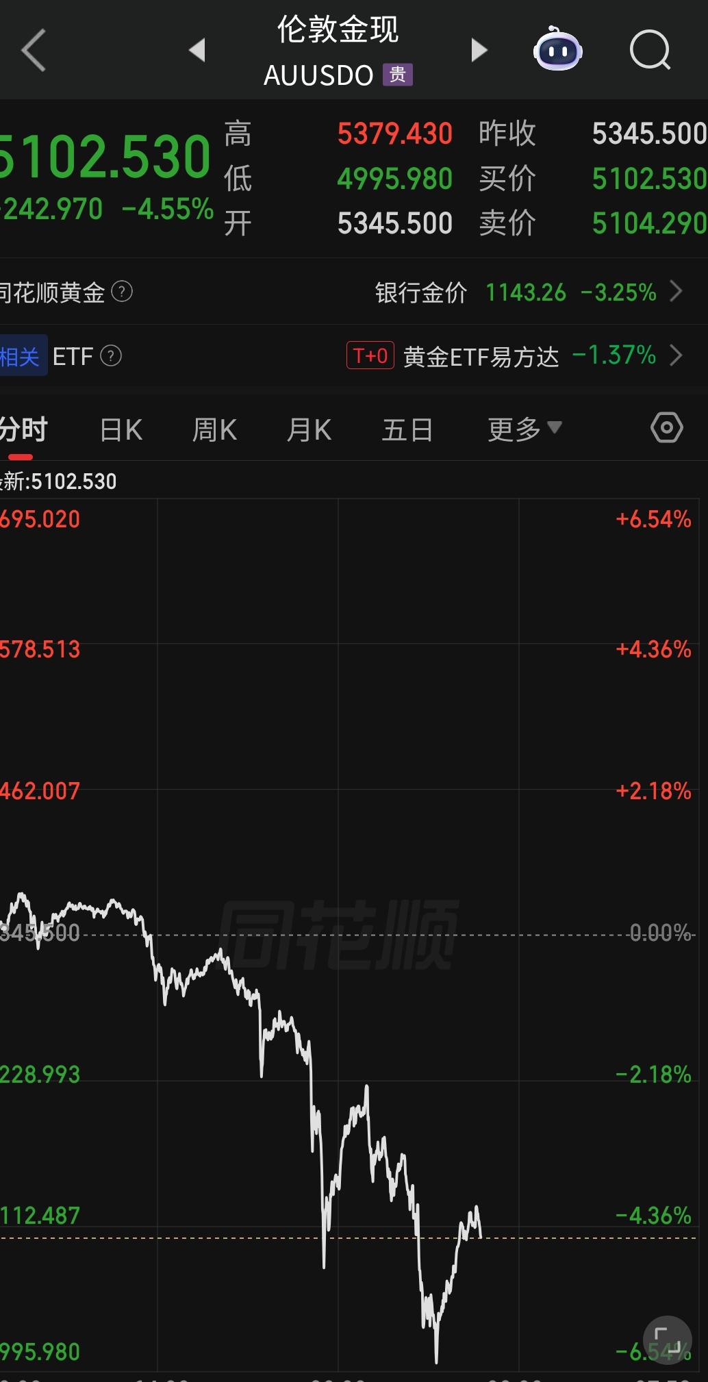 在很多人的兴奋劲还没达到高潮的时候，黄金又一次狂泻不止…！
美国打伊朗也没让黄金