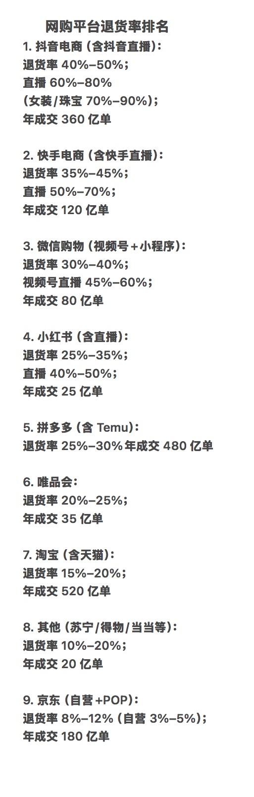 网购退货率平台排名

网购平台退货率排名
1. 抖音电商（含抖音直播）：
退货率