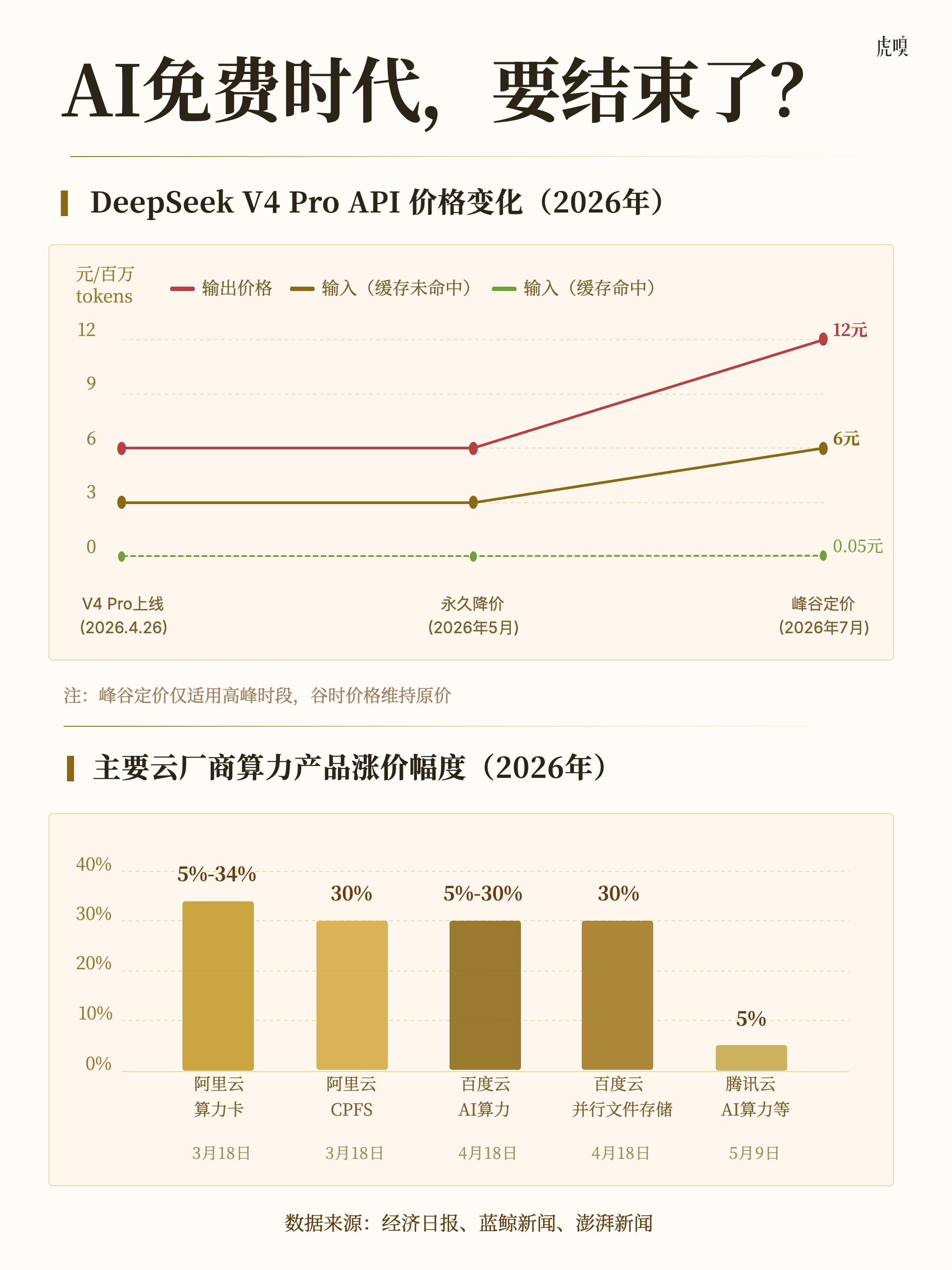 以后AI可能不会再“随便用了”。不是因为变强，而是因为开始收费了。DeepSee